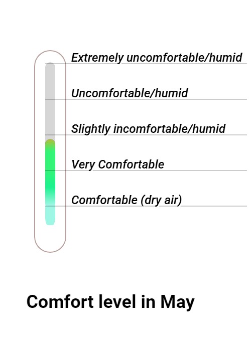 Wintersun Comfort grade and huricane risk